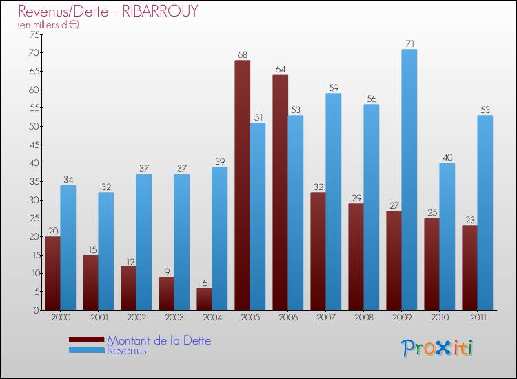 Evolution comparée de la dette et des revenus pour la commune de RIBARROUY de 2000 à 2011 Comparaison de la dette et des revenus pour RIBARROUY de 2000 à 2011