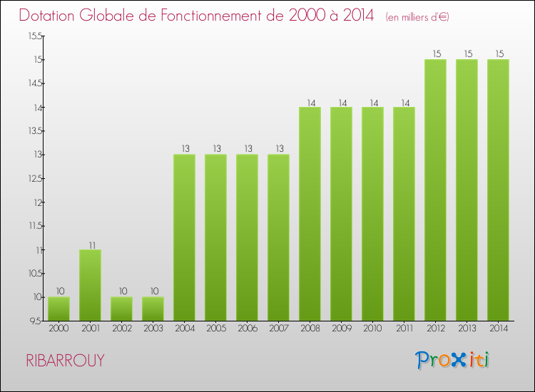 Evolution du montant de la Dotation Globale de Fonctionnement pour la commune de RIBARROUY de 2000 à 2014 Evolution du montant de la Dotation Globale de Fonctionnement pour RIBARROUY de 2000 à 2014