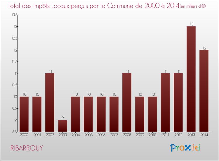 Evolution des Impôts Locaux pour la commune de RIBARROUY de 2000 à 2014 Evolution des Impôts Locaux pour RIBARROUY de 2000 à 2014