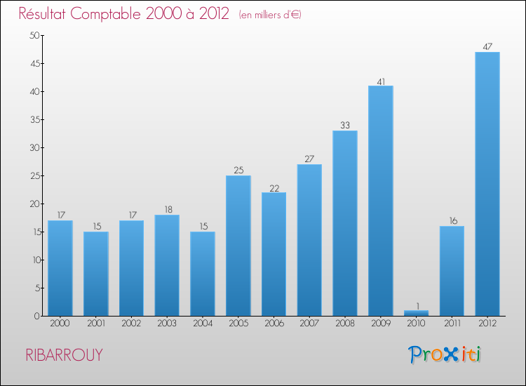 Evolution du résultat comptable pour la commune de RIBARROUY de 2000 à 2012 Evolution du résultat comptable pour RIBARROUY de 2000 à 2012