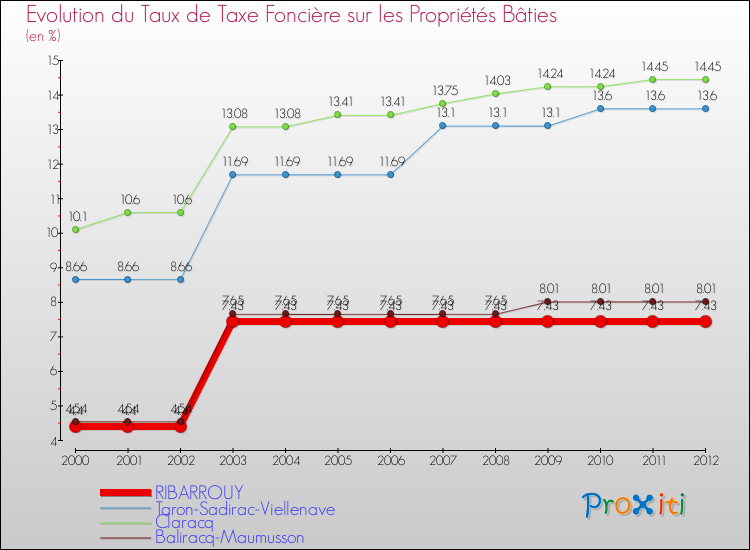 Evolution du taux de la taxe foncière sur le bati pour RIBARROUY et les communes proches de 2000 à 2012 Comparaison des taux de taxe foncière sur le bati pour RIBARROUY et les communes voisines de 2000 à 2012