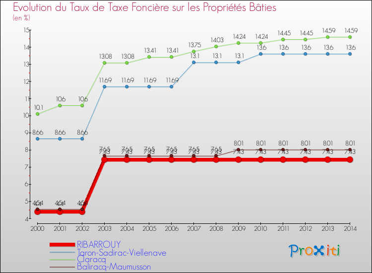Evolution du taux de la taxe foncière sur le bati pour RIBARROUY et les communes proches de 2000 à 2014 Comparaison des taux de taxe foncière sur le bati pour RIBARROUY et les communes voisines de 2000 à 2014