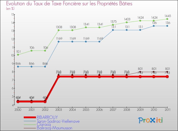 Evolution du taux de la taxe foncière sur le bati pour RIBARROUY et les communes proches Comparaison des taux de taxe foncière sur le bati pour RIBARROUY et les communes voisines