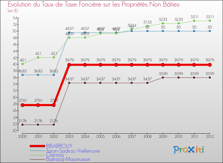Evolution du taux de la taxe foncière sur les immeubles et terrains non batis pour RIBARROUY et les communes proches de 2000 à 2012 Comparaison des taux de la taxe foncière sur les immeubles et terrains non batis pour RIBARROUY et les communes voisines de 2000 à 2012