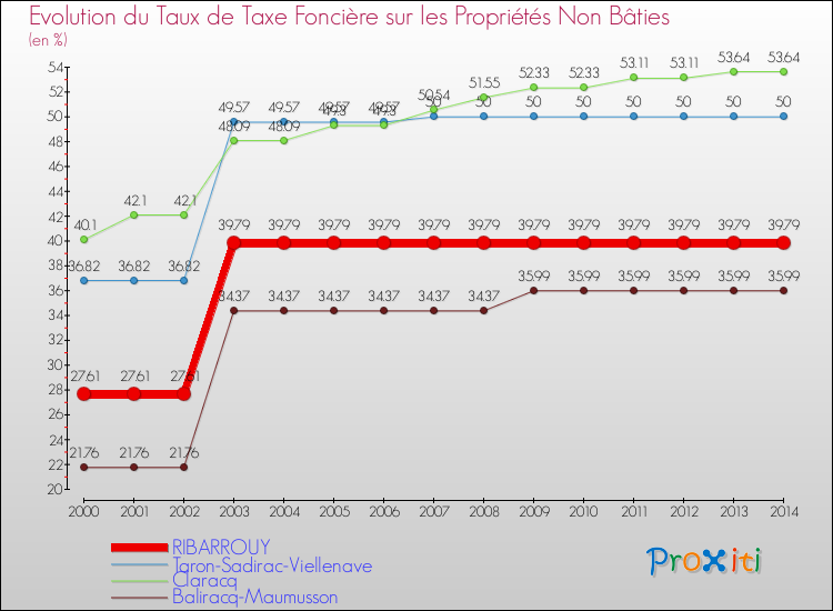 Evolution du taux de la taxe foncière sur les immeubles et terrains non batis pour RIBARROUY et les communes proches de 2000 à 2014 Comparaison des taux de la taxe foncière sur les immeubles et terrains non batis pour RIBARROUY et les communes voisines de 2000 à 2014