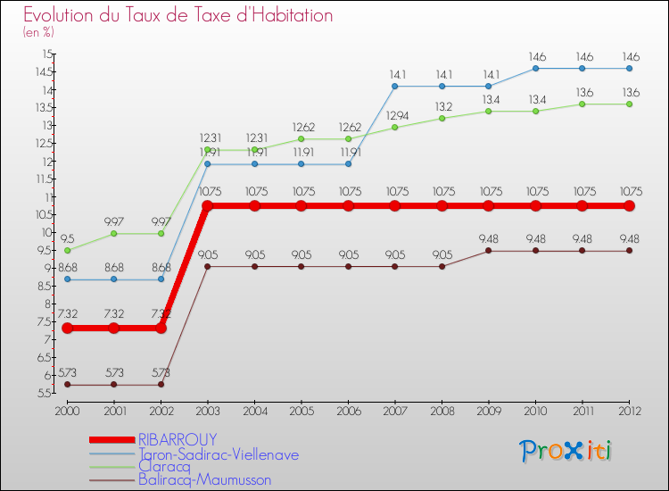 Evolution du taux de la taxe d'habitation pour RIBARROUY et les communes proches Comparaison des taux de la taxe d'habitation pour RIBARROUY et les communes voisines