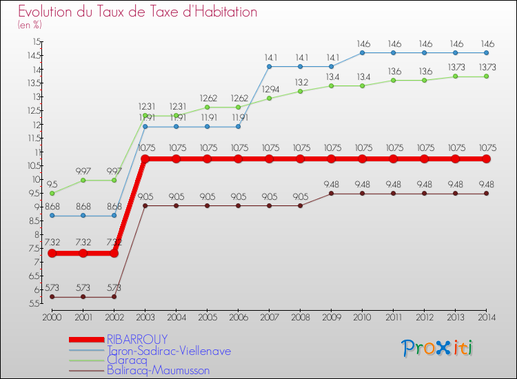 Evolution du taux de la taxe d'habitation pour RIBARROUY et les communes proches de 2000 à 2014 Comparaison des taux de la taxe d'habitation pour RIBARROUY et les communes voisines de 2000 à 2014