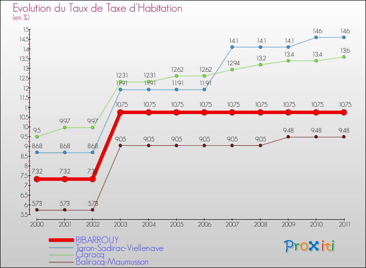 Evolution du taux de la taxe d'habitation pour RIBARROUY et les communes proches Comparaison des taux de la taxe d'habitation pour RIBARROUY et les communes voisines