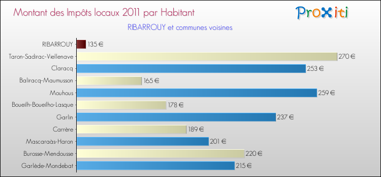 Montant des impôts locaux par Habitant pour RIBARROUY et les communes proches Comparaison des impôts locaux par habitant pour RIBARROUY et les communes voisines