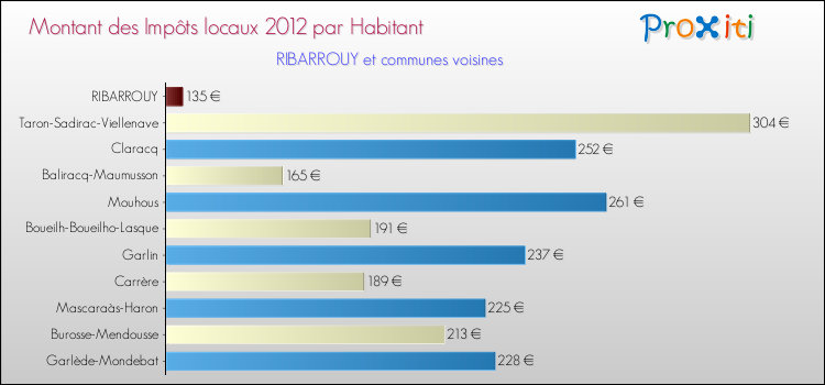 Montant des impôts locaux par Habitant pour RIBARROUY et les communes proches Comparaison des impôts locaux par habitant pour RIBARROUY et les communes voisines