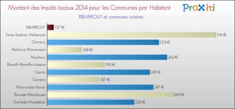 Montant des impôts locaux par Habitant pour RIBARROUY et les communes proches en 2014 Comparaison des impôts locaux par habitant pour RIBARROUY et les communes voisines en 2014