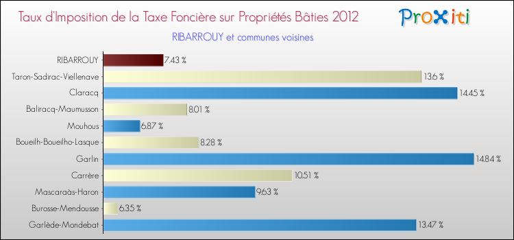 Taux d'imposition de la taxe foncière sur le bati 2012 pour RIBARROUY et les communes proches Comparaison des taux d'imposition de la taxe foncière sur le bati 2012 pour RIBARROUY et les communes voisines