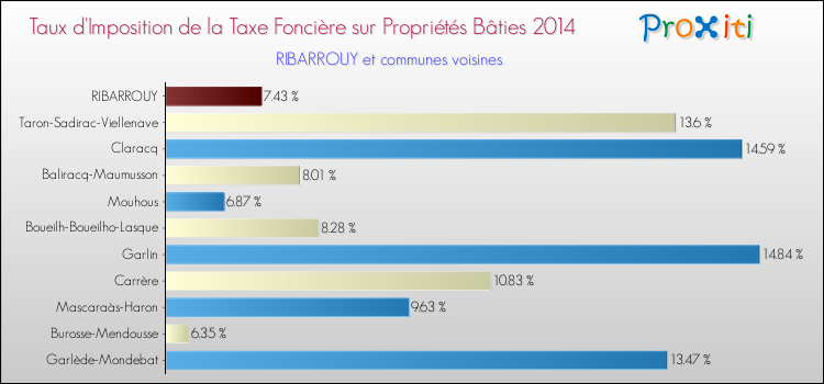 Taux d'imposition de la taxe foncière sur le bati 2014 pour RIBARROUY et les communes proches Comparaison des taux d'imposition de la taxe foncière sur le bati 2014 pour RIBARROUY et les communes voisines