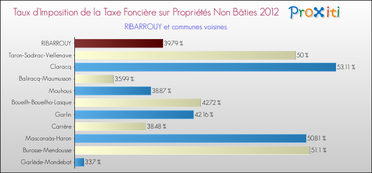 Taux d'imposition de la taxe foncière sur les immeubles et terrains non batis 2012 pour RIBARROUY et les communes proches Comparaison des taux d'imposition de la taxe foncière sur les immeubles et terrains non batis 2012 pour RIBARROUY et les communes voisines
