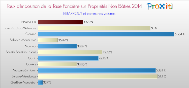 Taux d'imposition de la taxe foncière sur les immeubles et terrains non batis 2014 pour RIBARROUY et les communes proches Comparaison des taux d'imposition de la taxe foncière sur les immeubles et terrains non batis 2014 pour RIBARROUY et les communes voisines