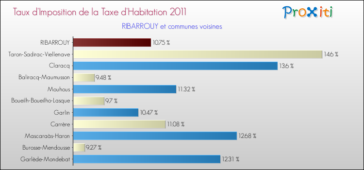 Taux d'imposition de la taxe d'habitation 2011 pour RIBARROUY et les communes proches Comparaison des taux d'imposition de la taxe d'habitation 2011 pour RIBARROUY et les communes voisines