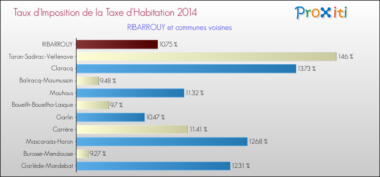 Taux d'imposition de la taxe d'habitation 2014 pour RIBARROUY et les communes proches Comparaison des taux d'imposition de la taxe d'habitation 2014 pour RIBARROUY et les communes voisines