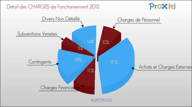 Décomposition des Charges de Fonctionnement 2012 de la commune de RIUPEYROUS Charges de Fonctionnement 2012 pour la commune de RIUPEYROUS