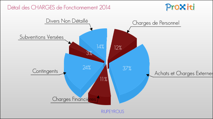 Décomposition des Charges de Fonctionnement 2014 de la commune de RIUPEYROUS Charges de Fonctionnement 2014 pour la commune de RIUPEYROUS