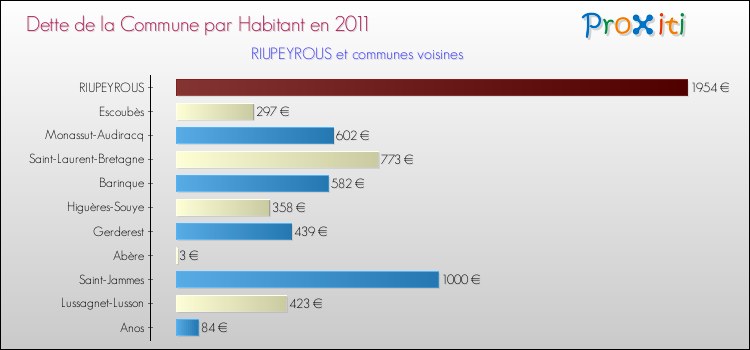 Dette par habitant de la commune en 2011 pour RIUPEYROUS et les communes proches Comparaison de la dette par habitant de la commune en 2011 pour RIUPEYROUS et les communes voisines