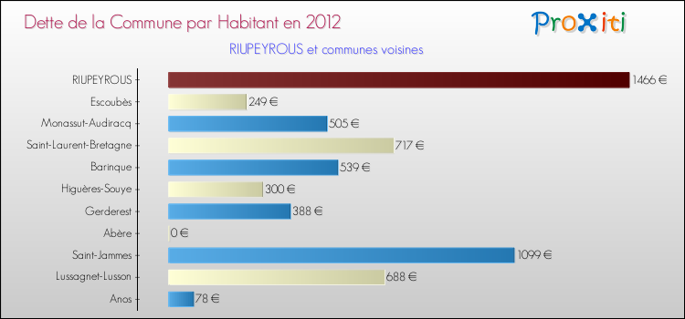Dette par habitant de la commune en 2012 pour RIUPEYROUS et les communes proches Comparaison de la dette par habitant de la commune en 2012 pour RIUPEYROUS et les communes voisines