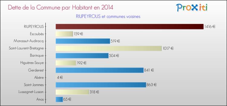 Dette par habitant de la commune en 2014 pour RIUPEYROUS et les communes proches Comparaison de la dette par habitant de la commune en 2014 pour RIUPEYROUS et les communes voisines