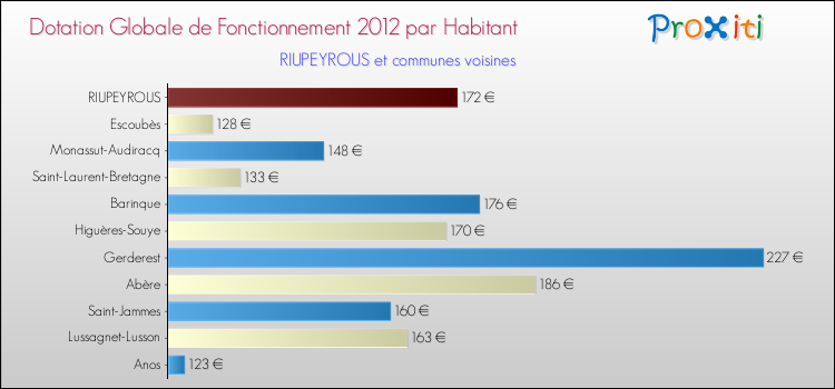 Montant des dotations globales de fonctionnement DGF par Habitant pour RIUPEYROUS et les communes proches Comparaison des des dotations globales de fonctionnement DGF par habitant pour RIUPEYROUS et les communes voisines