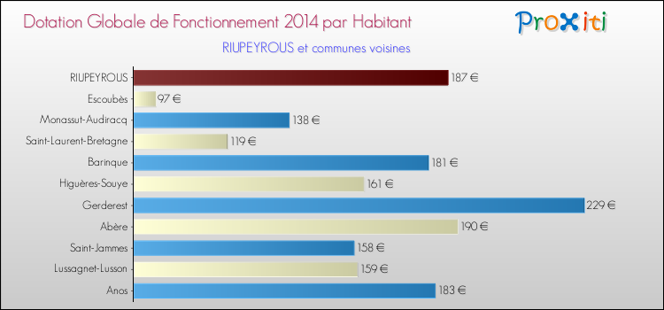 Montant des dotations globales de fonctionnement DGF par Habitant pour RIUPEYROUS et les communes proches en 2014. Comparaison des des dotations globales de fonctionnement DGF par habitant pour RIUPEYROUS et les communes voisines en 2014.