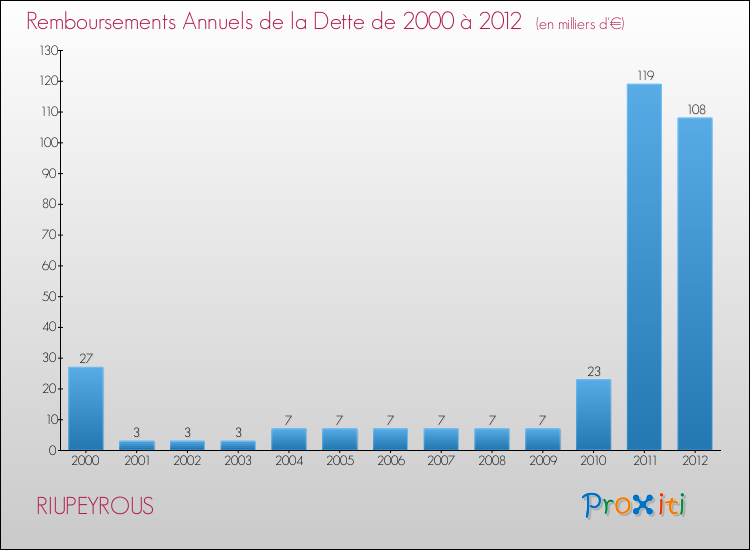 Evolution de l'annuité de la dette pour la commune de RIUPEYROUS de 2000 à 2012 Annuités de la dette pour RIUPEYROUS de 2000 à 2012