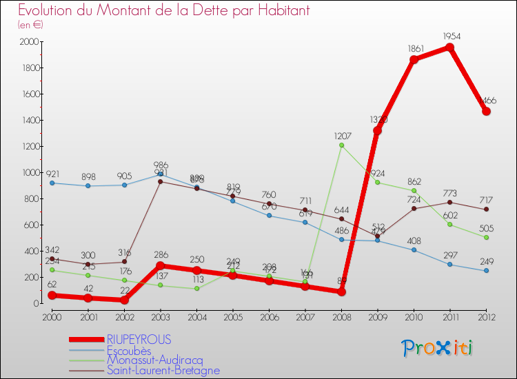 Evolution de la dette par habitant pour la commune de RIUPEYROUS et les communes proches de 2000 à 2012 Comparaison de la dette par habitant pour RIUPEYROUS et les communes voisines de 2000 à 2012