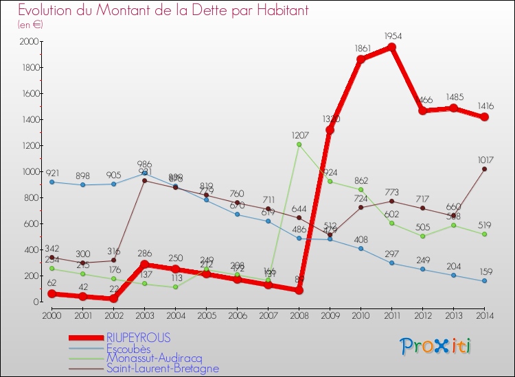 Evolution de la dette par habitant pour la commune de RIUPEYROUS et les communes proches de 2000 à 2014 Comparaison de la dette par habitant pour RIUPEYROUS et les communes voisines de 2000 à 2014