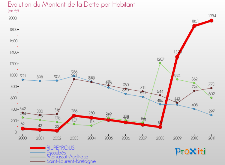 Evolution de la dette par habitant pour la commune de RIUPEYROUS et les communes proches Comparaison de la dette par habitant pour RIUPEYROUS et les communes voisines