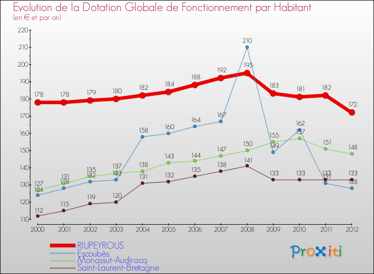 Evolution et montant de la dotation globale de fonctionnement par Habitant pour RIUPEYROUS et les communes proches Comparaison des dotations globales de fonctionnement par habitant pour RIUPEYROUS et les communes voisines
