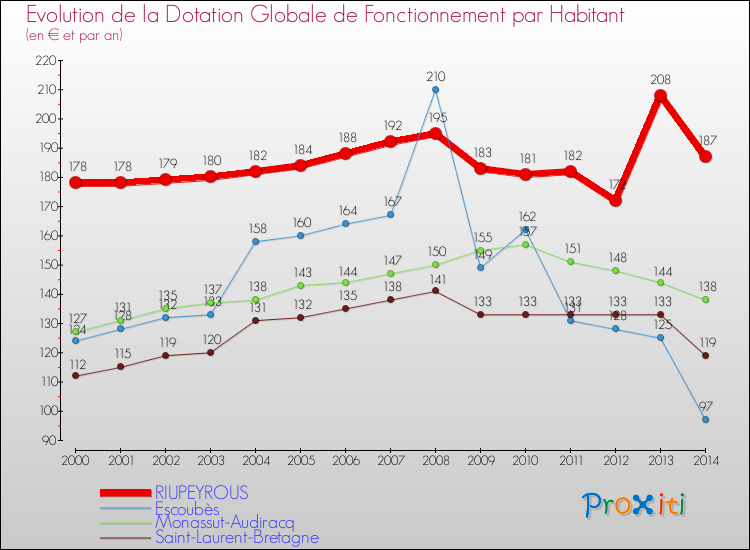 Evolution et montant de la dotation globale de fonctionnement par Habitant pour RIUPEYROUS et les communes proches de 2000 à 2014. Comparaison des dotations globales de fonctionnement par habitant pour RIUPEYROUS et les communes voisines de 2000 à 2014.