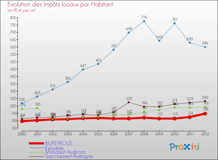 Evolution et montant des impôts locaux par Habitant pour RIUPEYROUS et les communes proches Comparaison des impôts locaux par habitant pour RIUPEYROUS et les communes voisines