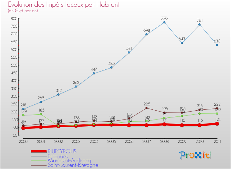 Evolution et montant des impôts locaux par Habitant pour RIUPEYROUS et les communes proches Comparaison des impôts locaux par habitant pour RIUPEYROUS et les communes voisines