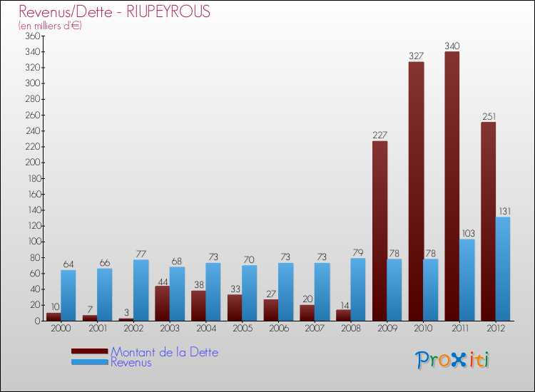 Evolution comparée de la dette et des revenus pour la commune de RIUPEYROUS de 2000 à 2012 Comparaison de la dette et des revenus pour RIUPEYROUS de 2000 à 2012