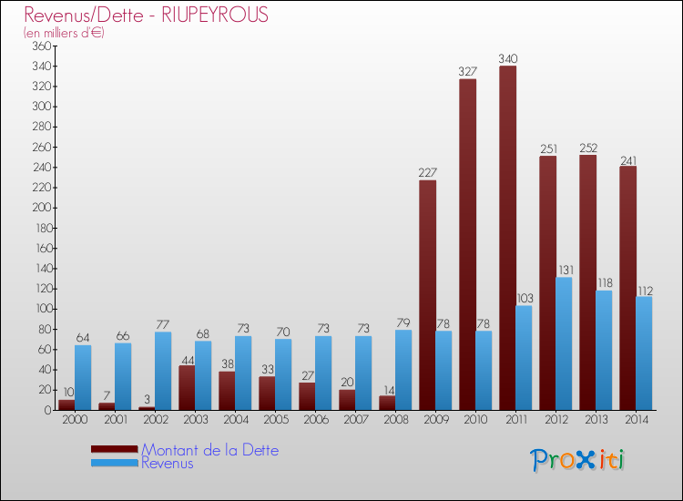 Evolution comparée de la dette et des revenus pour la commune de RIUPEYROUS de 2000 à 2014 Comparaison de la dette et des revenus pour RIUPEYROUS de 2000 à 2014