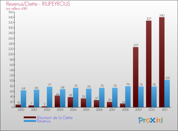 Evolution comparée de la dette et des revenus pour la commune de RIUPEYROUS de 2000 à 2011 Comparaison de la dette et des revenus pour RIUPEYROUS de 2000 à 2011