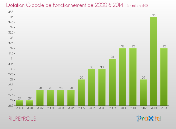 Evolution du montant de la Dotation Globale de Fonctionnement pour la commune de RIUPEYROUS de 2000 à 2014 Evolution du montant de la Dotation Globale de Fonctionnement pour RIUPEYROUS de 2000 à 2014