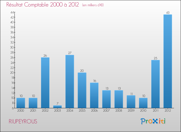Evolution du résultat comptable pour la commune de RIUPEYROUS de 2000 à 2012 Evolution du résultat comptable pour RIUPEYROUS de 2000 à 2012