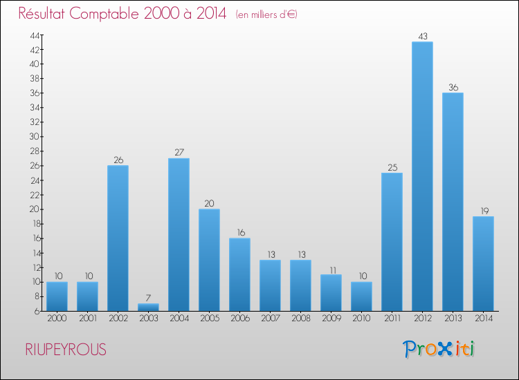 Evolution du résultat comptable pour la commune de RIUPEYROUS de 2000 à 2014 Evolution du résultat comptable pour RIUPEYROUS de 2000 à 2014
