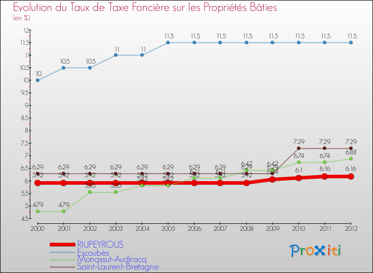 Evolution du taux de la taxe foncière sur le bati pour RIUPEYROUS et les communes proches de 2000 à 2012 Comparaison des taux de taxe foncière sur le bati pour RIUPEYROUS et les communes voisines de 2000 à 2012