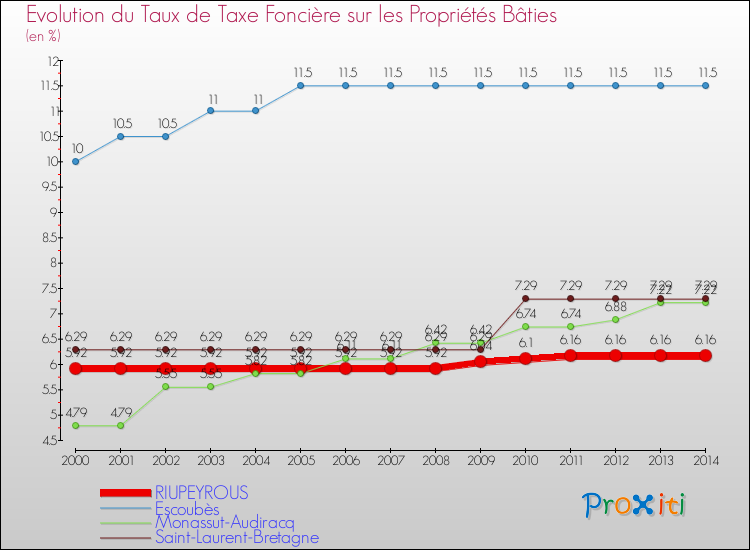 Evolution du taux de la taxe foncière sur le bati pour RIUPEYROUS et les communes proches de 2000 à 2014 Comparaison des taux de taxe foncière sur le bati pour RIUPEYROUS et les communes voisines de 2000 à 2014