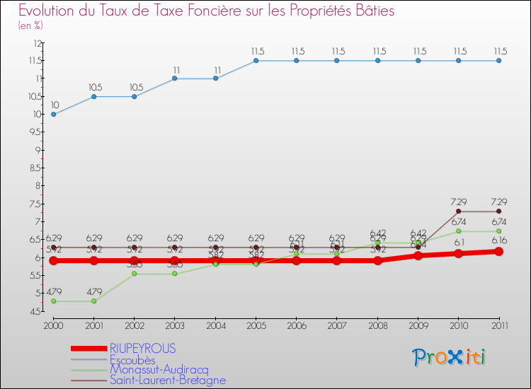 Evolution du taux de la taxe foncière sur le bati pour RIUPEYROUS et les communes proches Comparaison des taux de taxe foncière sur le bati pour RIUPEYROUS et les communes voisines
