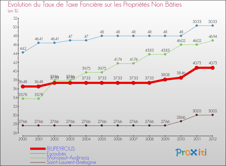 Evolution du taux de la taxe foncière sur les immeubles et terrains non batis pour RIUPEYROUS et les communes proches de 2000 à 2012 Comparaison des taux de la taxe foncière sur les immeubles et terrains non batis pour RIUPEYROUS et les communes voisines de 2000 à 2012