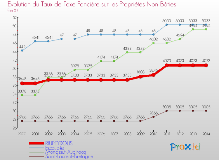 Evolution du taux de la taxe foncière sur les immeubles et terrains non batis pour RIUPEYROUS et les communes proches de 2000 à 2014 Comparaison des taux de la taxe foncière sur les immeubles et terrains non batis pour RIUPEYROUS et les communes voisines de 2000 à 2014