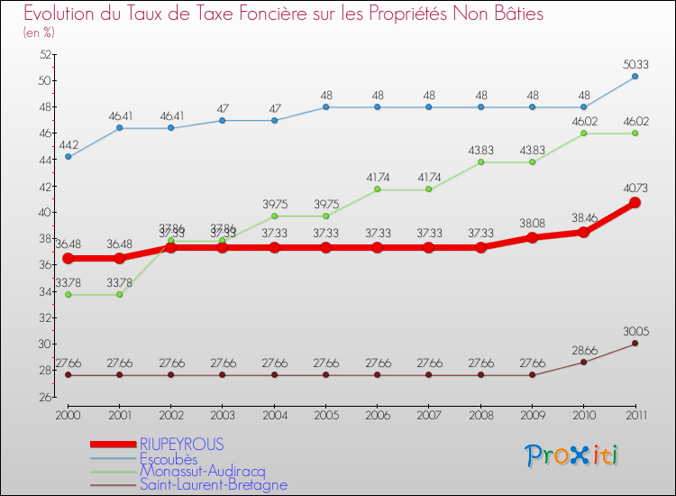 Evolution du taux de la taxe foncière sur les immeubles et terrains non batis pour RIUPEYROUS et les communes proches Comparaison des taux de la taxe foncière sur les immeubles et terrains non batis pour RIUPEYROUS et les communes voisines