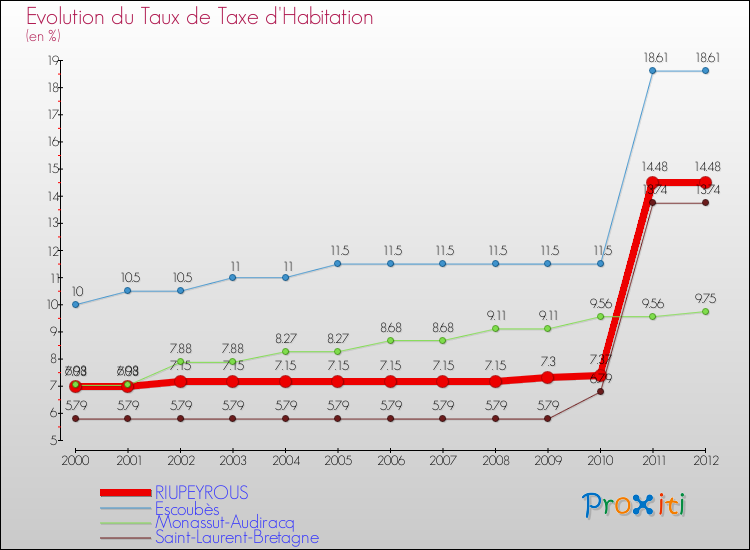 Evolution du taux de la taxe d'habitation pour RIUPEYROUS et les communes proches Comparaison des taux de la taxe d'habitation pour RIUPEYROUS et les communes voisines