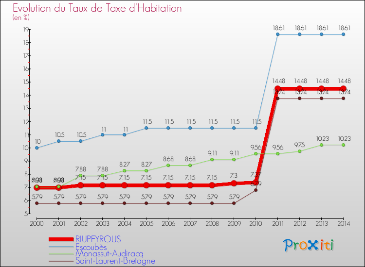 Evolution du taux de la taxe d'habitation pour RIUPEYROUS et les communes proches de 2000 à 2014 Comparaison des taux de la taxe d'habitation pour RIUPEYROUS et les communes voisines de 2000 à 2014